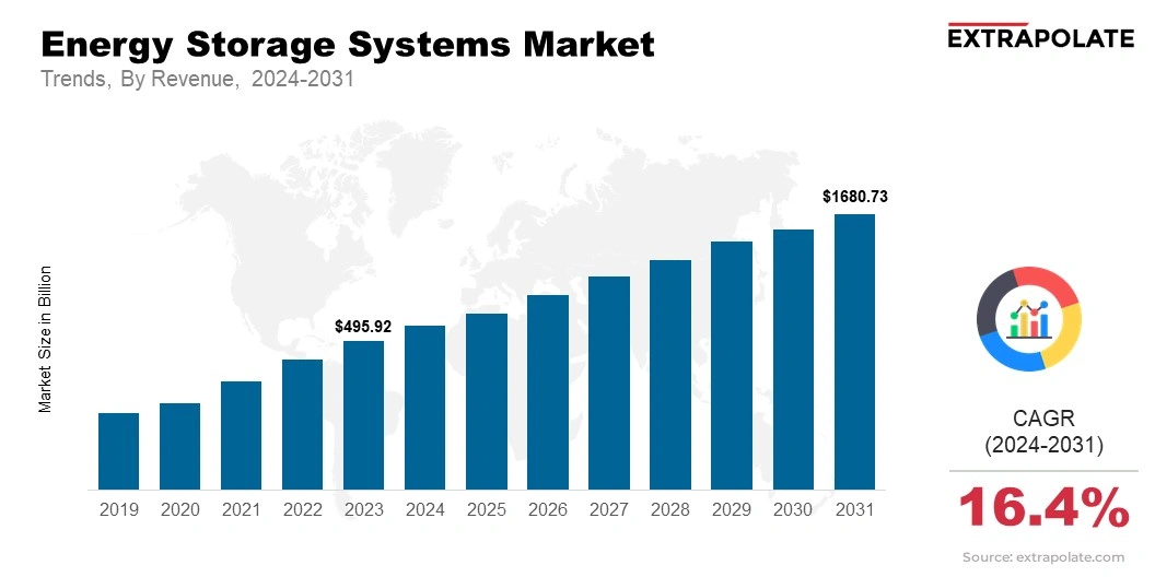 Energy Storage Systems Market Size & Share, By Revenue, 2024-2031