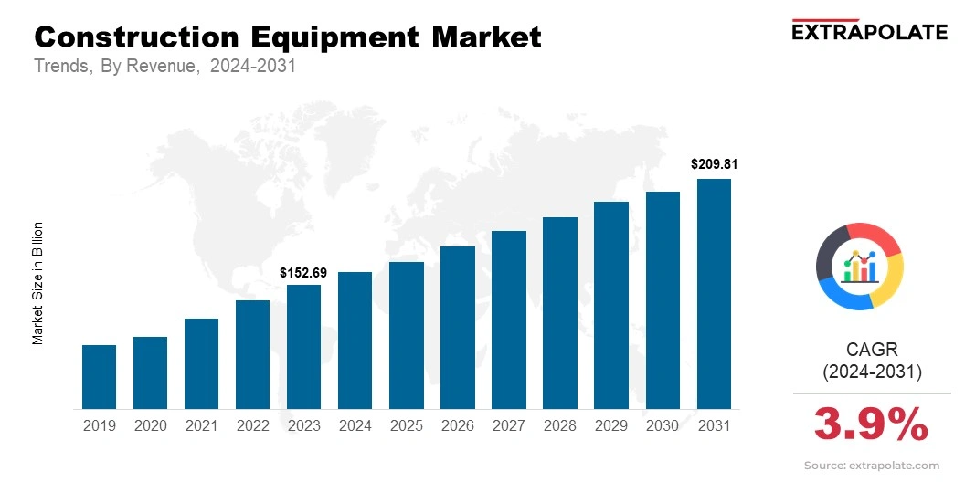 Construction Equipment Market Size & Share, By Revenue, 2024-2031