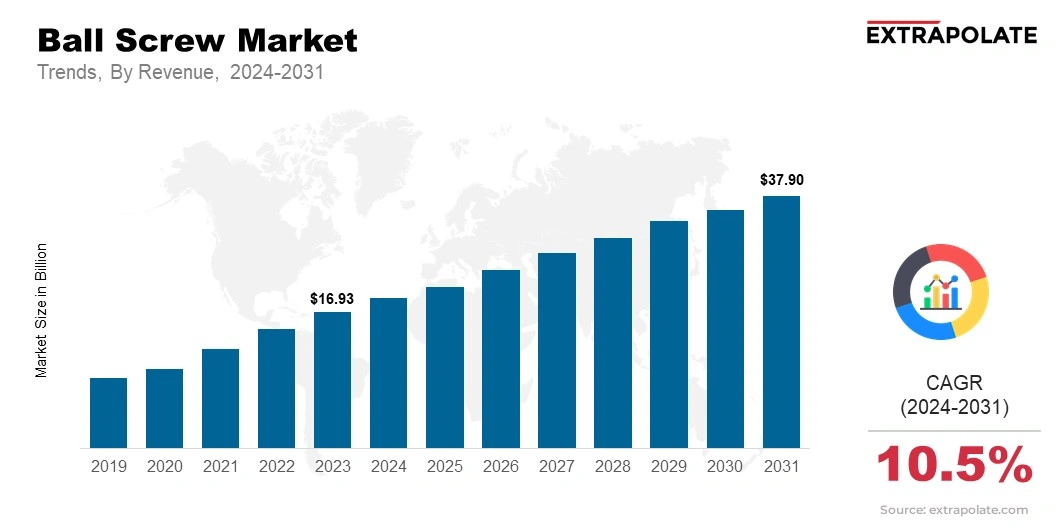 Ball Screw Market Size & Share, By Revenue, 2024-2031