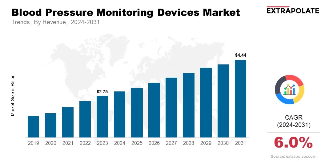 Blood Pressure Monitoring Devices Market Size & Share, By Revenue, 2024-2031