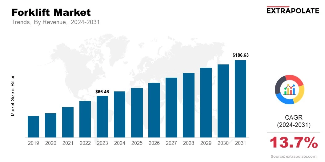 Forklift Market Size & Share, By Revenue, 2024-2031