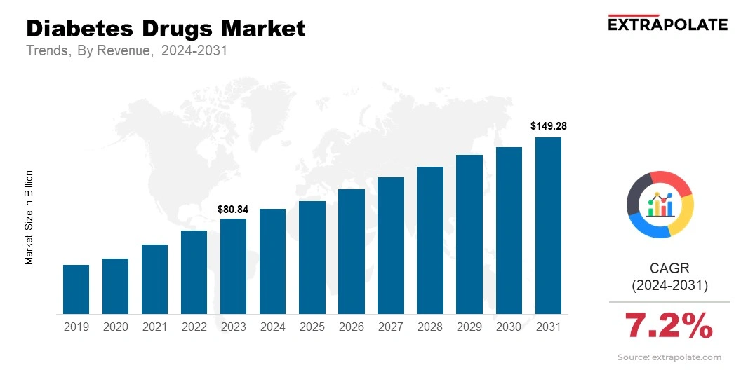 Diabetes Drugs Market Size & Share, By Revenue, 2024-2031