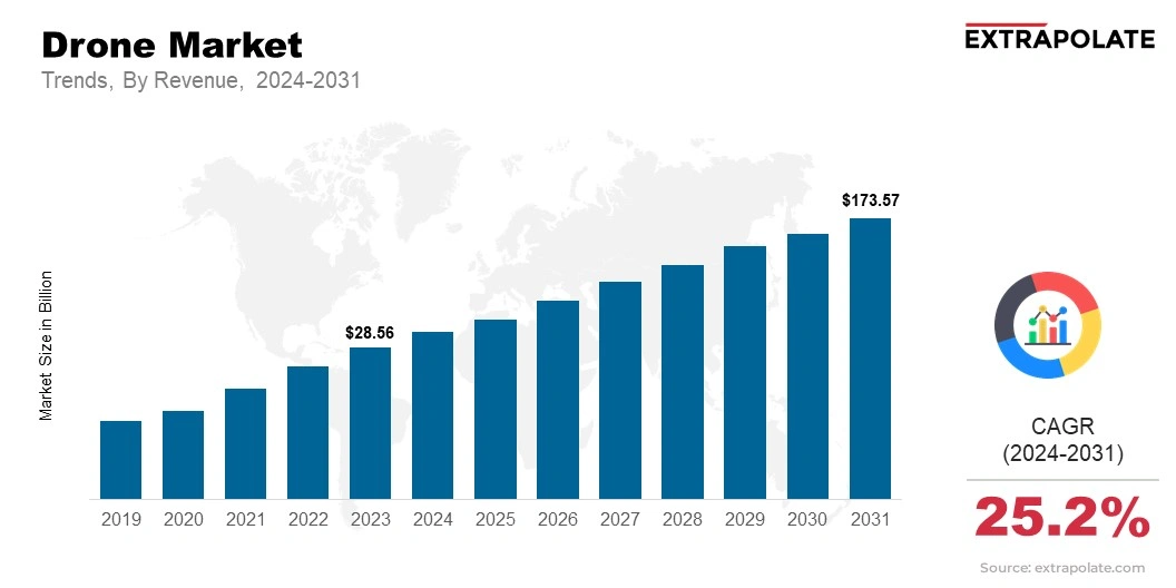 Drone Market Size & Share, By Revenue, 2024-2031