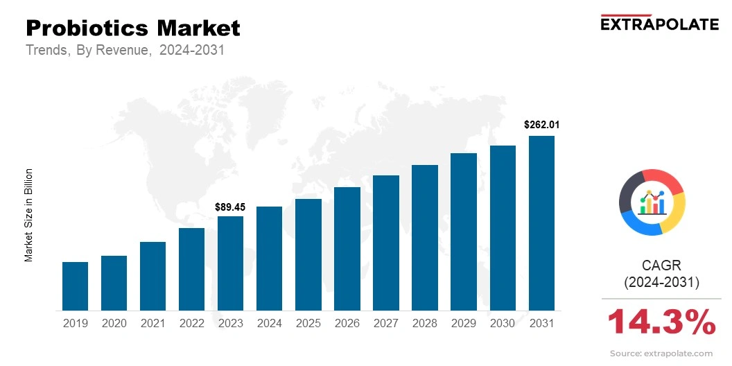 Probiotics Market Size & Share, By Revenue, 2024-2031