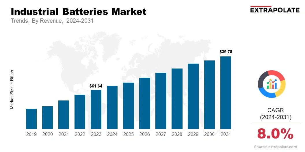 Industrial Batteries Market Size & Share, By Revenue, 2024-2031