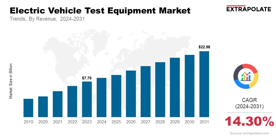 Electric Vehicle Test Equipment Market Size & Share, By Revenue, 2024-2031